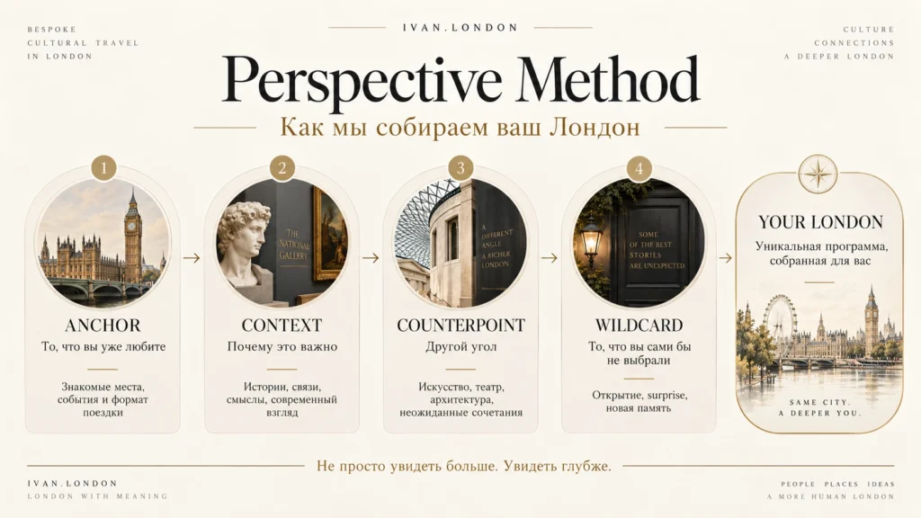 Схема Perspective Method: Anchor, Context, Counterpoint и Wildcard для персональной программы в Лондоне