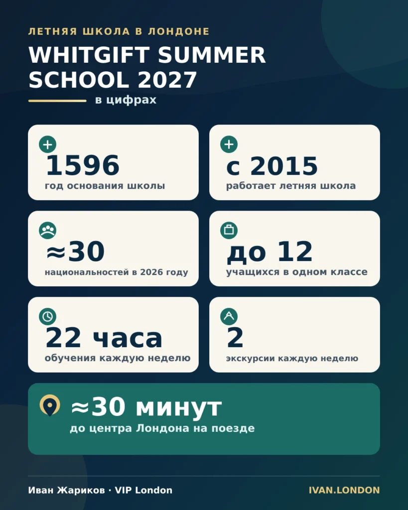 Инфографика Whitgift Summer School 2027: школа основана в 1596 году, классы до 12 человек, 22 часа английского и две экскурсии в неделю