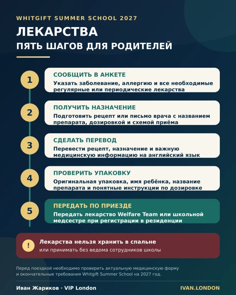 Инфографика о подготовке и передаче лекарств ребёнка в Whitgift Summer School